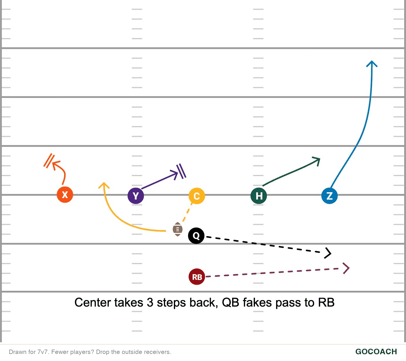 Center Sneak play diagram: the center drops three steps back, the quarterback fakes a pass to the running back, then hands the ball to the center who runs left.