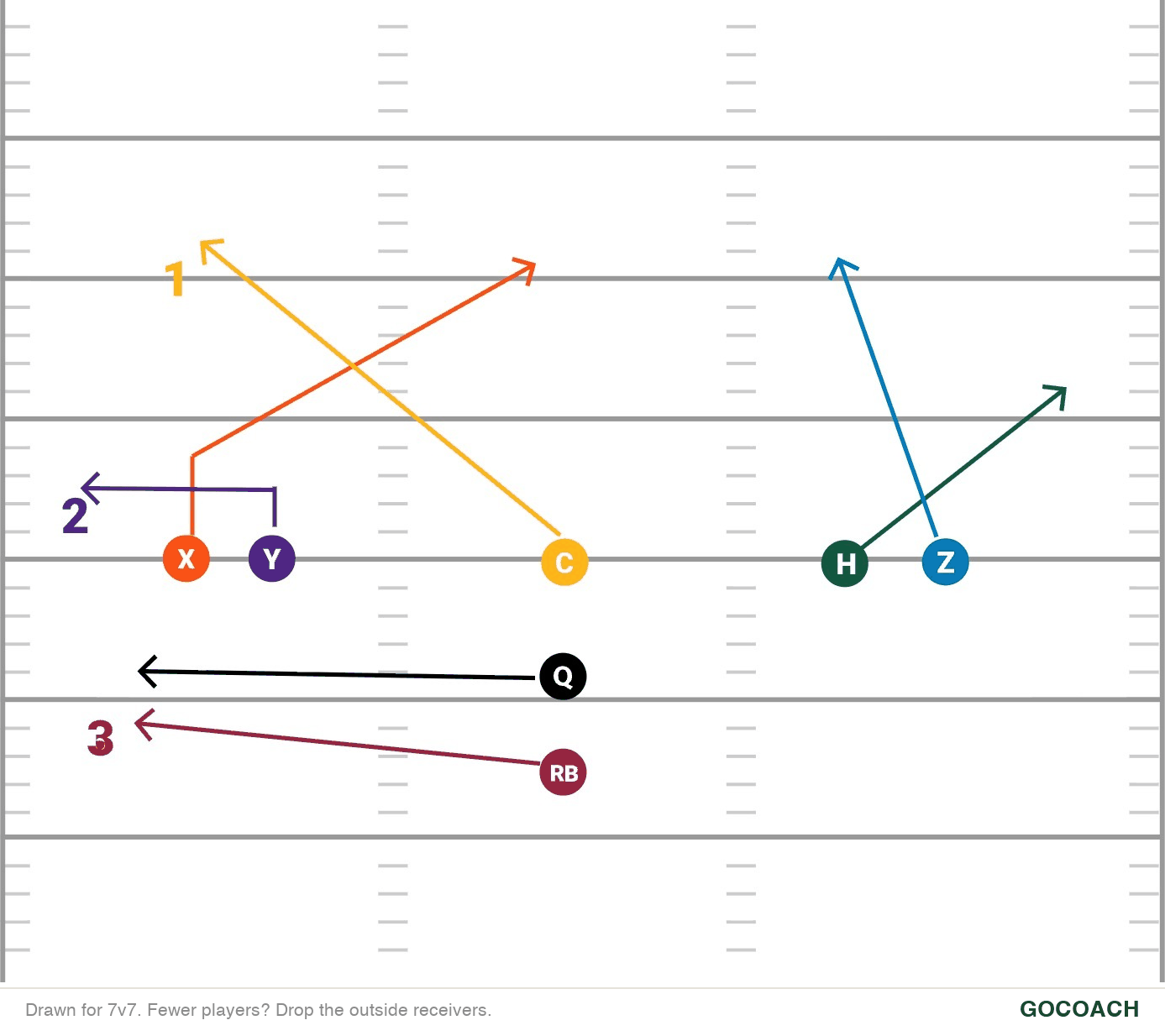 Crossing Routes diagram: two receivers cross over the middle at staggered depths of three and seven yards.
