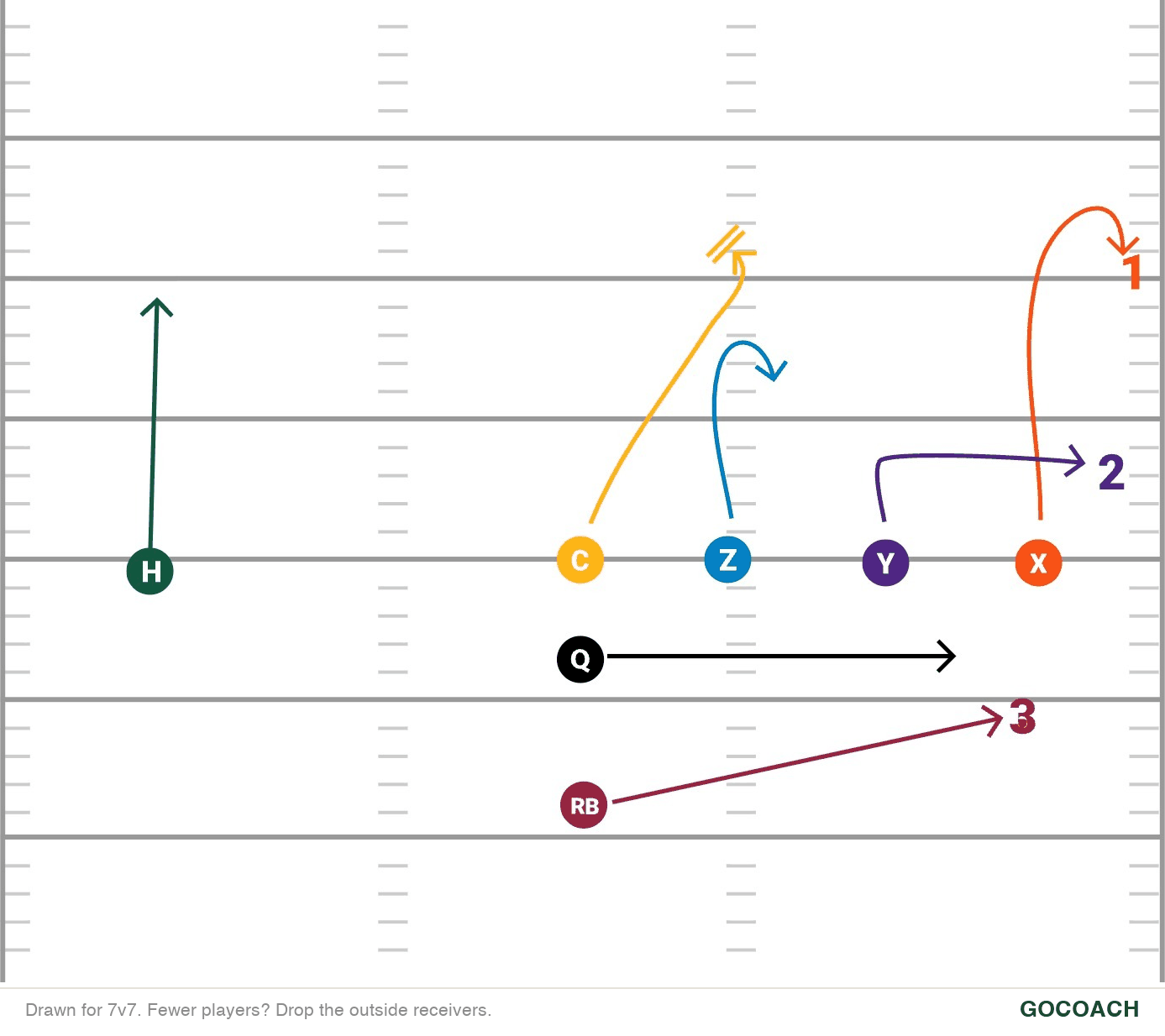 Curl Route diagram: the receiver sprints seven yards, stops hard, and turns back toward the quarterback as the ball arrives.