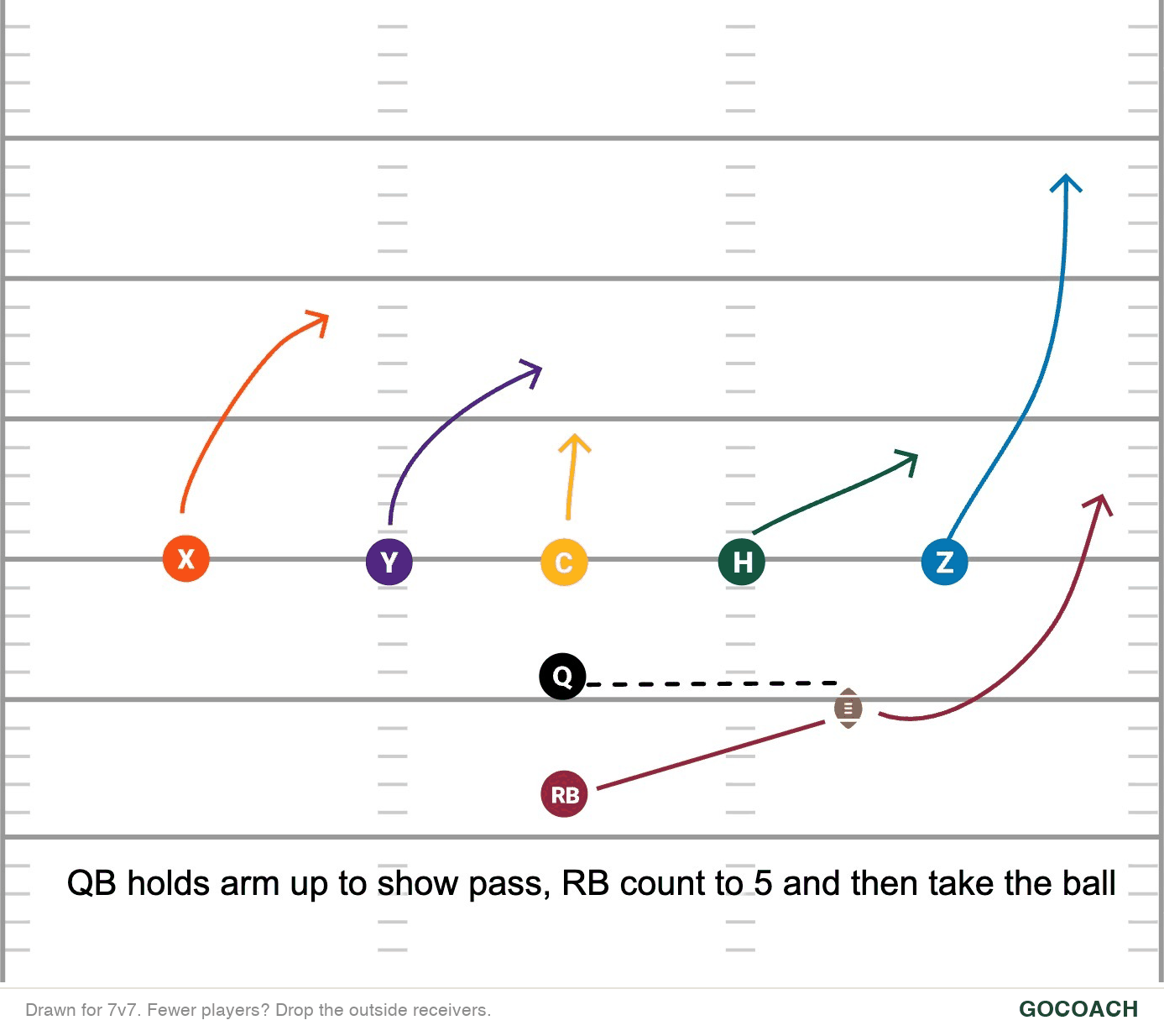 Delayed Handoff play diagram: the quarterback holds an arm up to show pass while the running back counts to five, then takes the ball and runs to the outside.