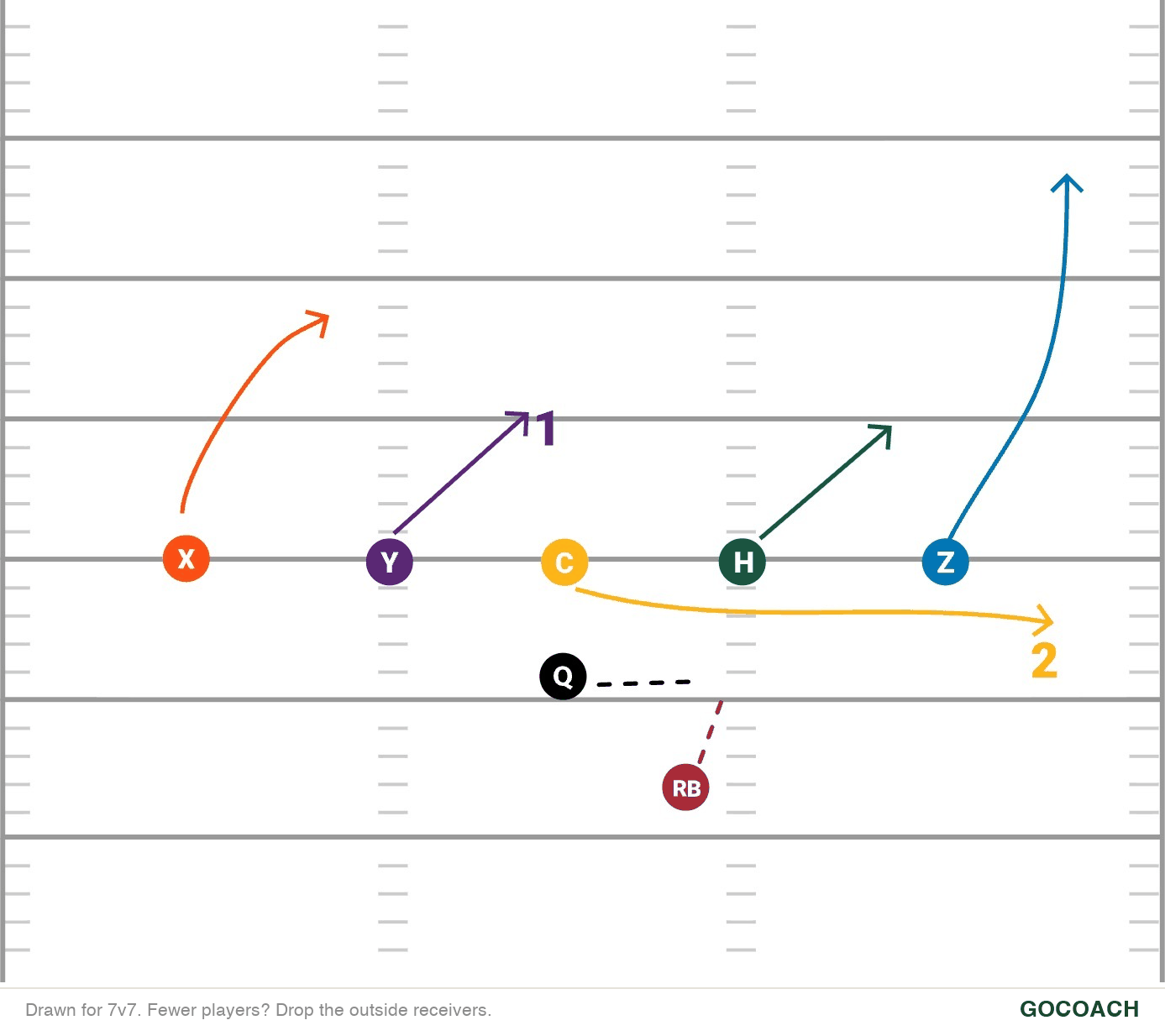 Play Action diagram: the quarterback fakes a handoff to the crossing runner, then throws to a receiver running a slant behind the defense.