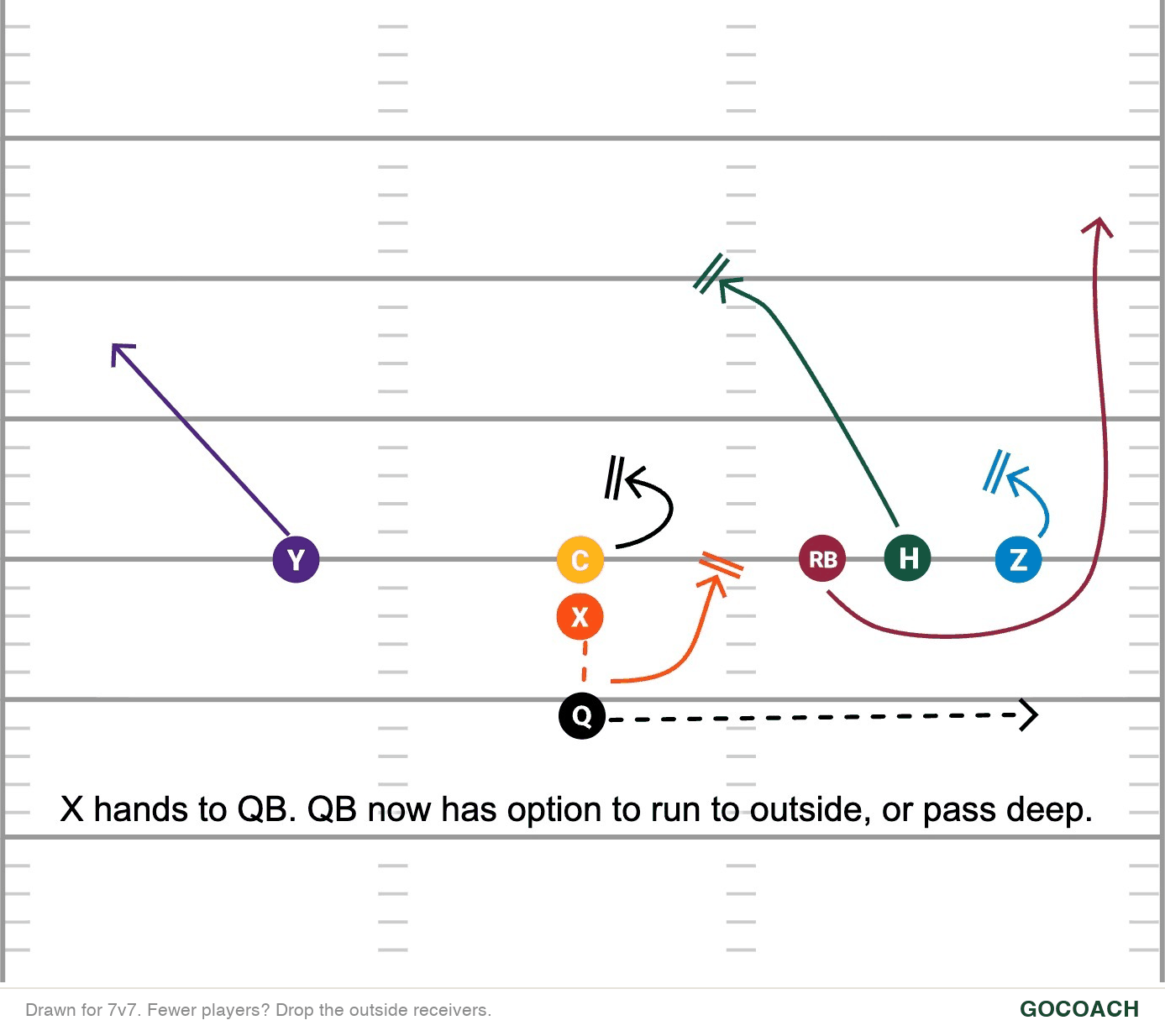 Run/Pass Option diagram: the quarterback starts a sweep behind the runner and either throws the out route or keeps the ball, depending on the edge defender.