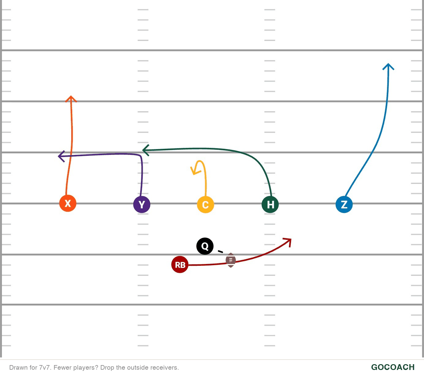 Run Right play diagram: the quarterback takes the snap and hands off to the running back, who runs to the right side behind five receivers spread across the line.